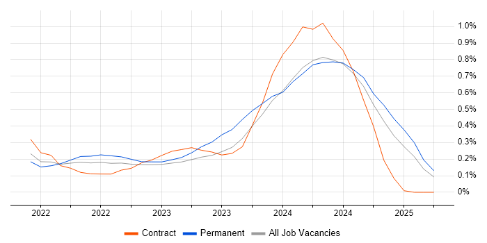 Job vacancy trend for Power Platform Developer in Bristol Job vacancy trend for Power Platform Developer in Bristol