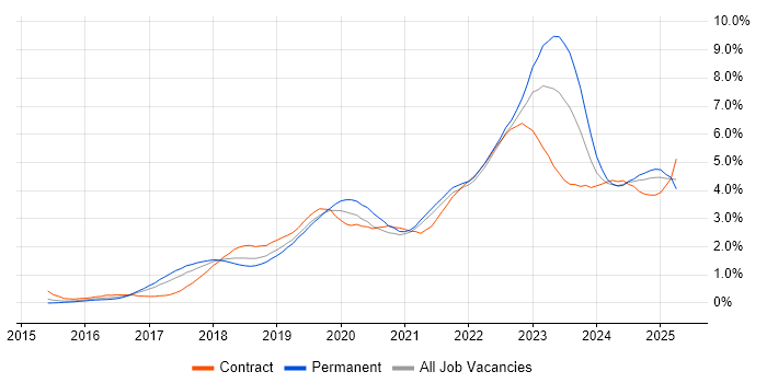 Job vacancy trend for Power Platform in Bristol Job vacancy trend for Power Platform in Bristol