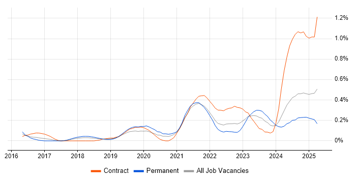 Job vacancy trend for Power Query in Bristol