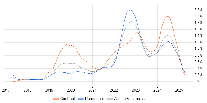 Job vacancy trend for PowerApps in Bristol