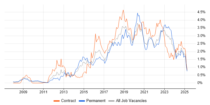 Job vacancy trend for PowerShell in Bristol