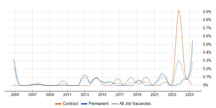 Job vacancy trend for PQQ in Bristol Job vacancy trend for PQQ in Bristol