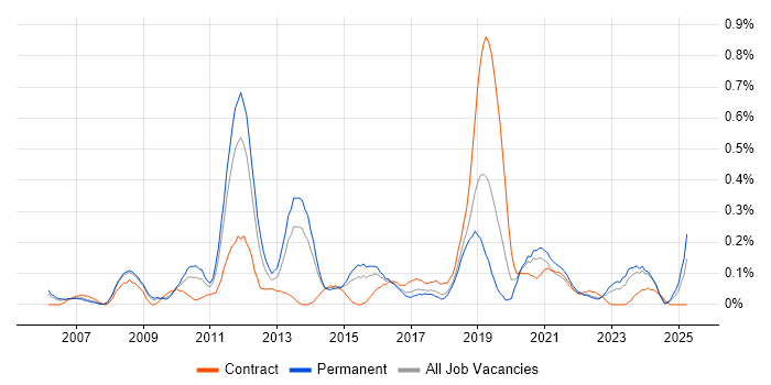 Job vacancy trend for Practice Management in Bristol Job vacancy trend for Practice Management in Bristol