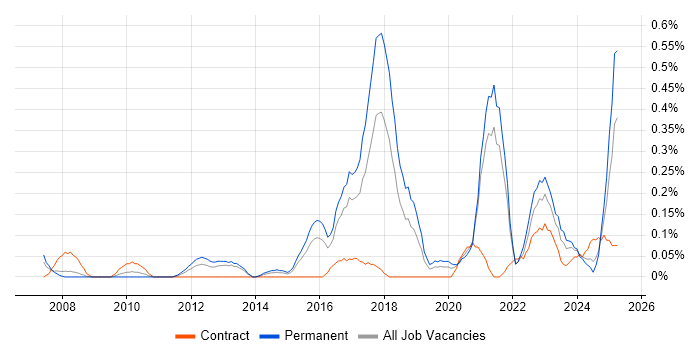 Job vacancy trend for Predictive Analytics in Bristol