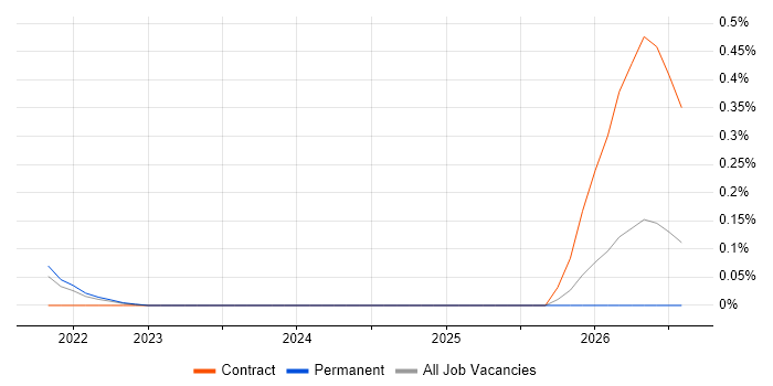 Predictive Maintenance job vacancy trend in Bristol