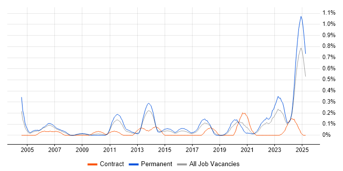 Job vacancy trend for Predictive Modelling in Bristol Job vacancy trend for Predictive Modelling in Bristol
