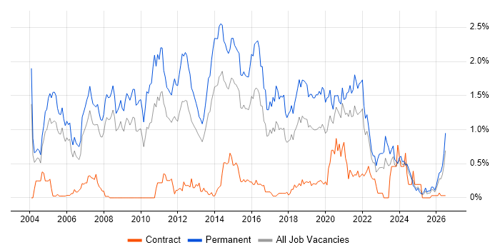 Presales job vacancy trend in Bristol