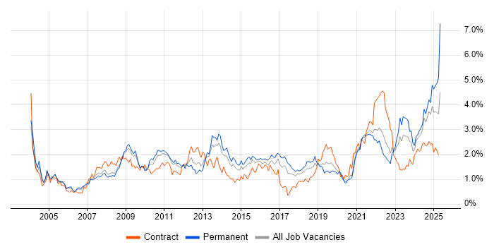 Job vacancy trend for Presentation Skills in Bristol Job vacancy trend for Presentation Skills in Bristol