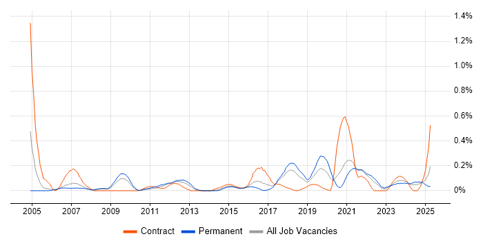 Job vacancy trend for Preventative Maintenance in Bristol