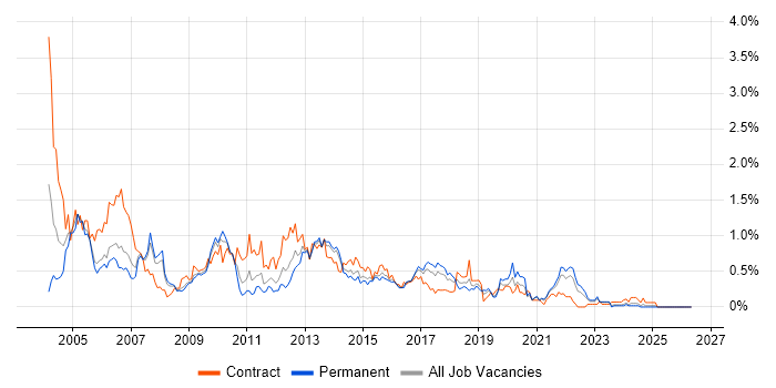 PRINCE job vacancy trend in Bristol