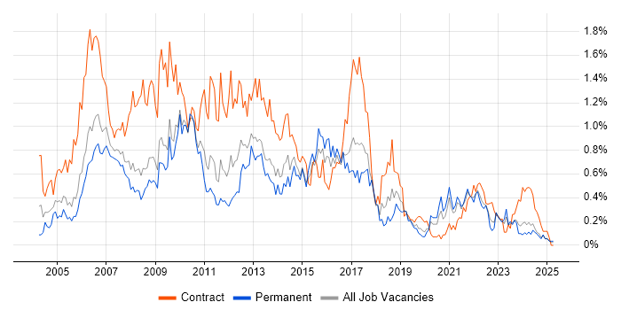 Job vacancy trend for PRINCE2 Certification in Bristol Job vacancy trend for PRINCE2 Certification in Bristol