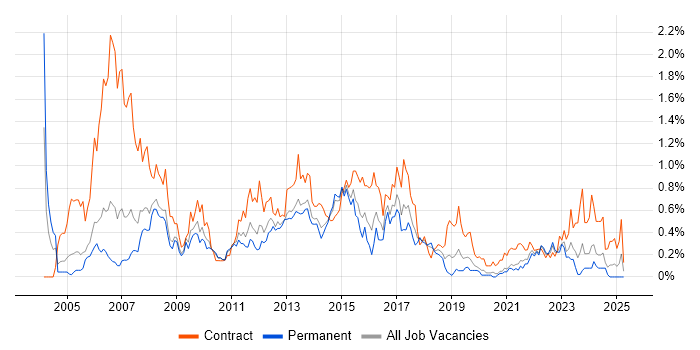 Job vacancy trend for PRINCE2 Practitioner in Bristol