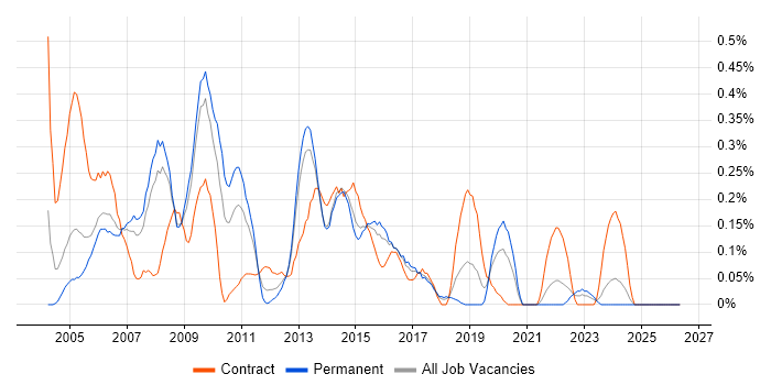 PRINCE2 Project Manager job vacancy trend in Bristol