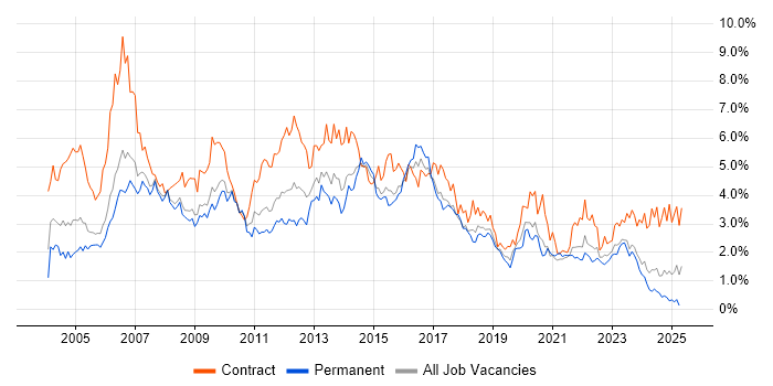 Job vacancy trend for PRINCE2 in Bristol Job vacancy trend for PRINCE2 in Bristol