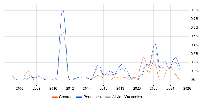 Job vacancy trend for Principal Architect in Bristol Job vacancy trend for Principal Architect in Bristol