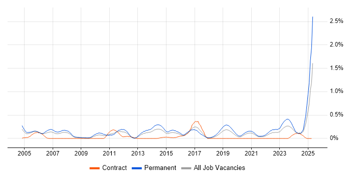 Job vacancy trend for Principal Consultant in Bristol Job vacancy trend for Principal Consultant in Bristol