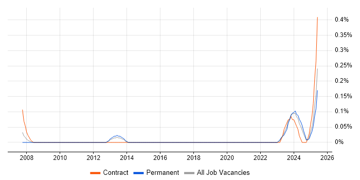 Job vacancy trend for Principal Data Engineer in Bristol