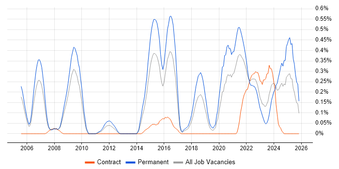 Principal Developer job vacancy trend in Bristol