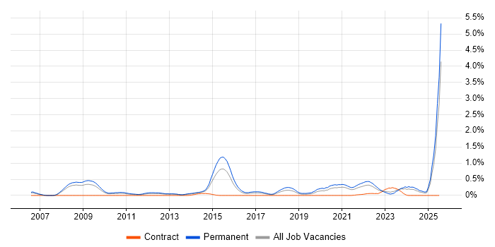 Job vacancy trend for Principal Software Engineer in Bristol Job vacancy trend for Principal Software Engineer in Bristol