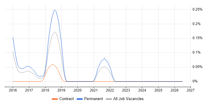 Principle of Least Privilege job vacancy trend in Bristol