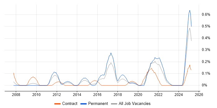 Job vacancy trend for Private Banking in Bristol