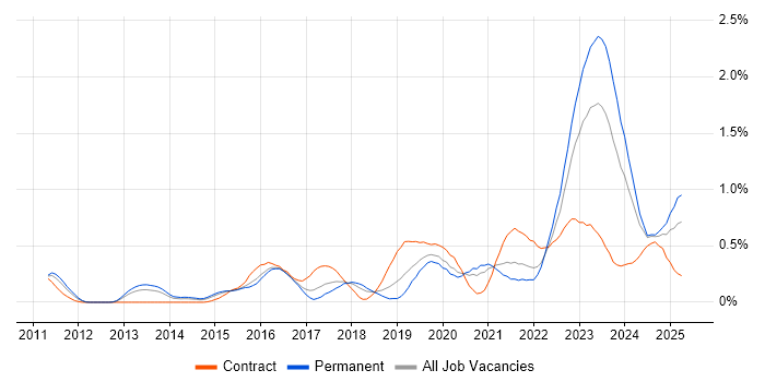 Job vacancy trend for Private Cloud in Bristol