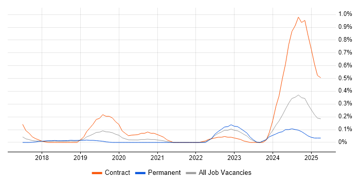 Job vacancy trend for Privileged Access Management in Bristol