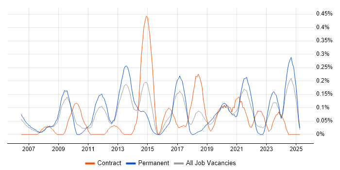 Job vacancy trend for Proactive Maintenance in Bristol Job vacancy trend for Proactive Maintenance in Bristol