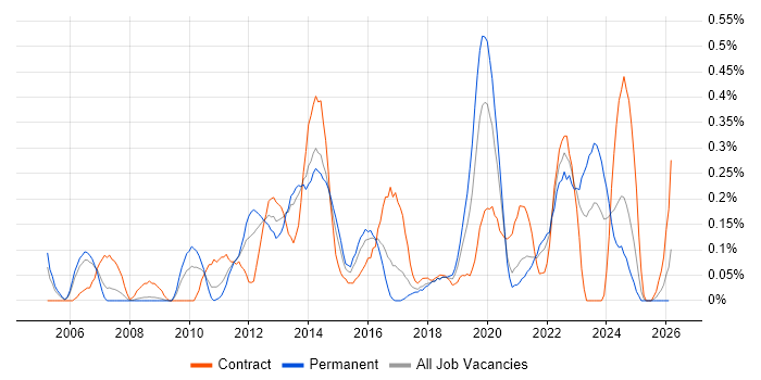 Proactive Management job vacancy trend in Bristol