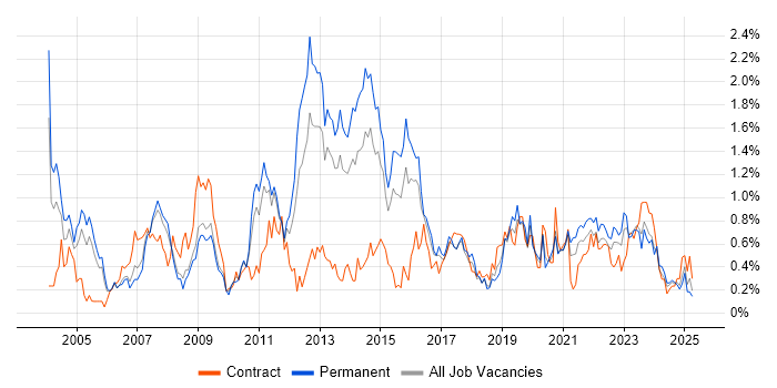 Job vacancy trend for Problem Management in Bristol