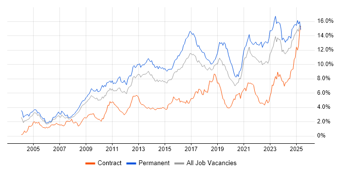 Job vacancy trend for Problem-Solving in Bristol Job vacancy trend for Problem-Solving in Bristol