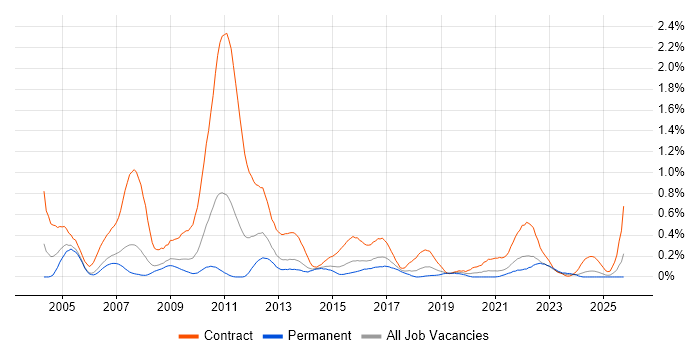 Process Analyst job vacancy trend in Bristol