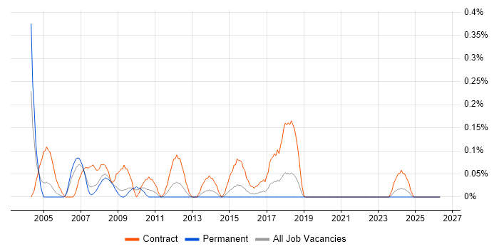 Process Consultant job vacancy trend in Bristol