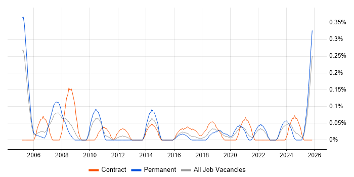 Process Engineer job vacancy trend in Bristol