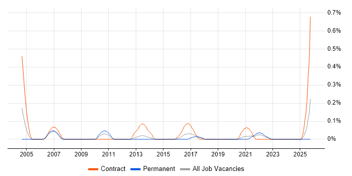 Process Improvement Analyst job vacancy trend in Bristol