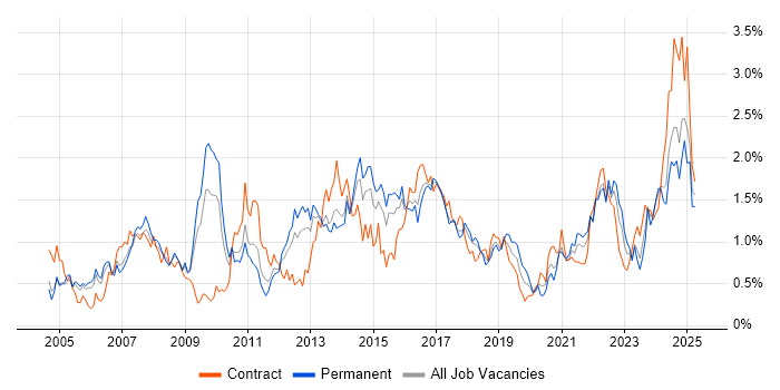 Job vacancy trend for Process Improvement in Bristol