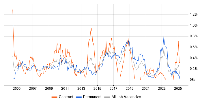 Job vacancy trend for Process Management in Bristol