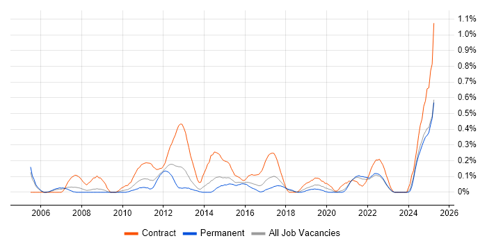 Job vacancy trend for Procure-to-Pay in Bristol