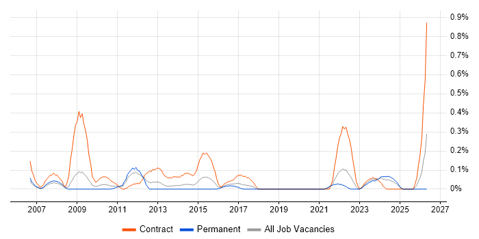 Procurement Analyst job vacancy trend in Bristol