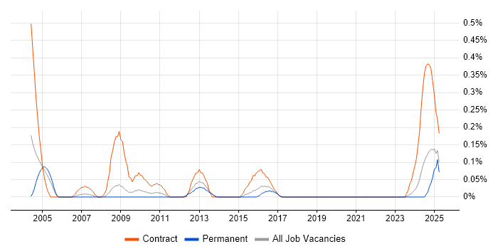 Job vacancy trend for Procurement Consultant in Bristol Job vacancy trend for Procurement Consultant in Bristol