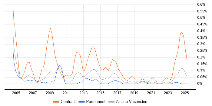 Job vacancy trend for Procurement Manager in Bristol Job vacancy trend for Procurement Manager in Bristol