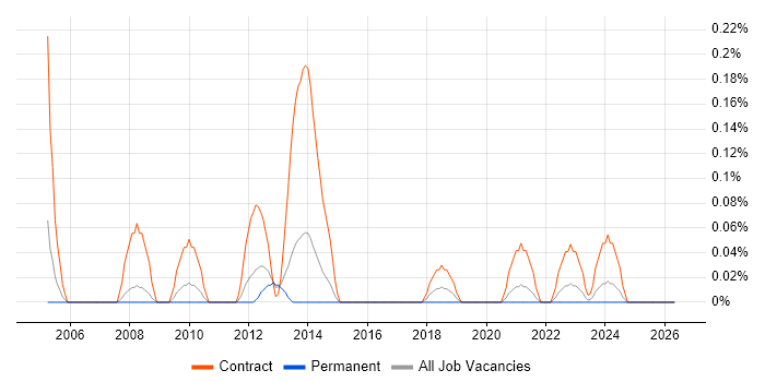 Procurement Project Manager job vacancy trend in Bristol