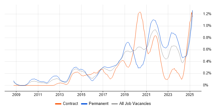 Job vacancy trend for Product Backlog in Bristol Job vacancy trend for Product Backlog in Bristol