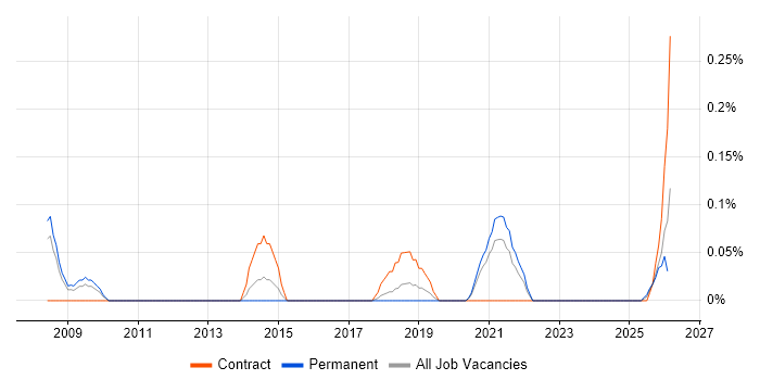 Product Delivery Manager job vacancy trend in Bristol