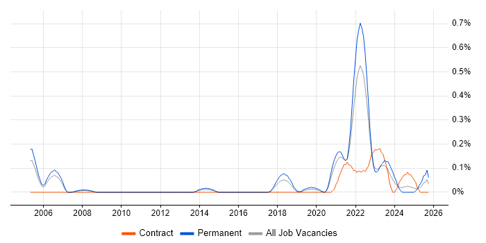 Product Designer job vacancy trend in Bristol