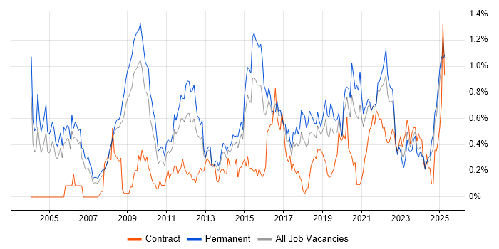 Job vacancy trend for Product Management in Bristol Job vacancy trend for Product Management in Bristol