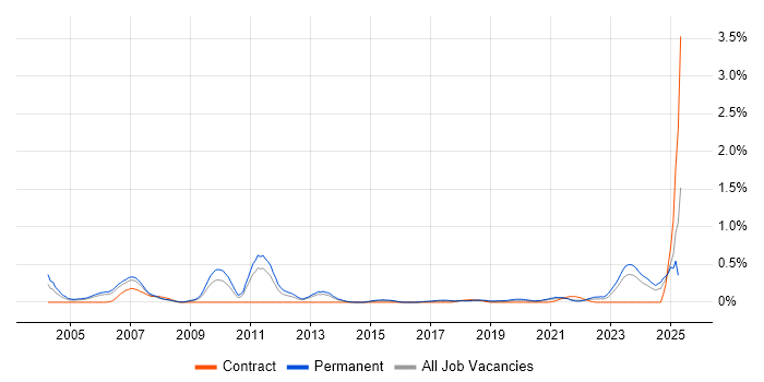 Job vacancy trend for Product Marketing in Bristol