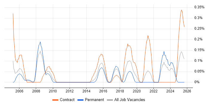 Job vacancy trend for Product Planning in Bristol
