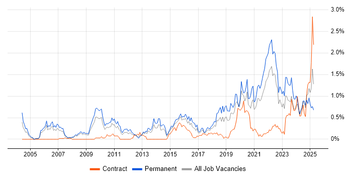 Job vacancy trend for Product Roadmap in Bristol Job vacancy trend for Product Roadmap in Bristol