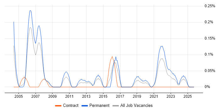 Product Specialist job vacancy trend in Bristol